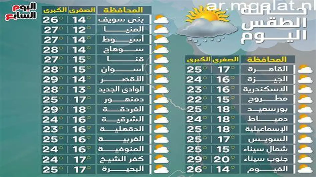 طقس الجمعة.. تراجع حاد في درجات الحرارة وفرص قوية لسقوط الأمطار بالقاهرة